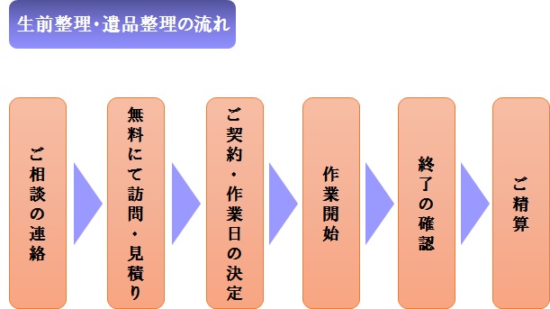 生前整理・遺品整理の流れ